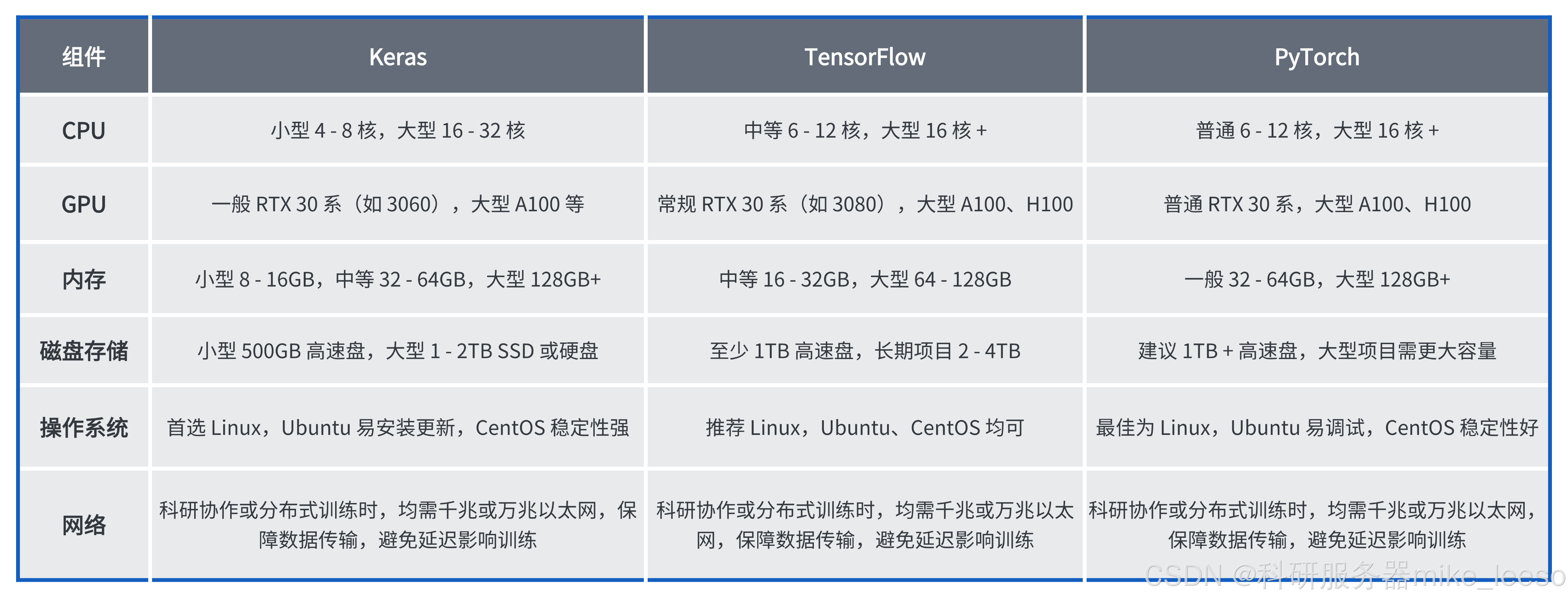 vps配置区别 如何配置vps 