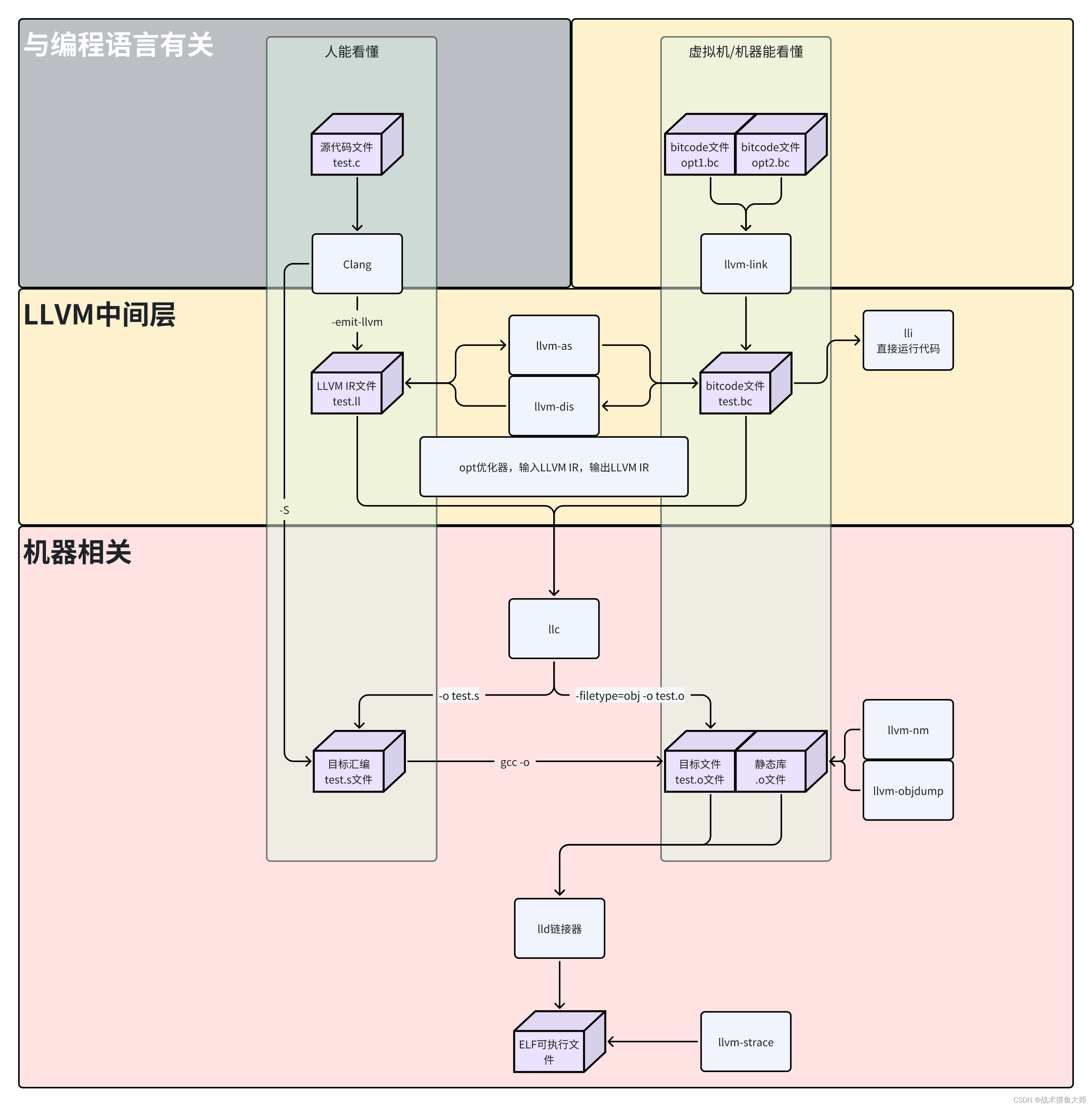 编译解释区别 编译和解释哪个效率高 