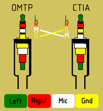 ctia和omtp怎么区别 omtp和ctia有什么区别 