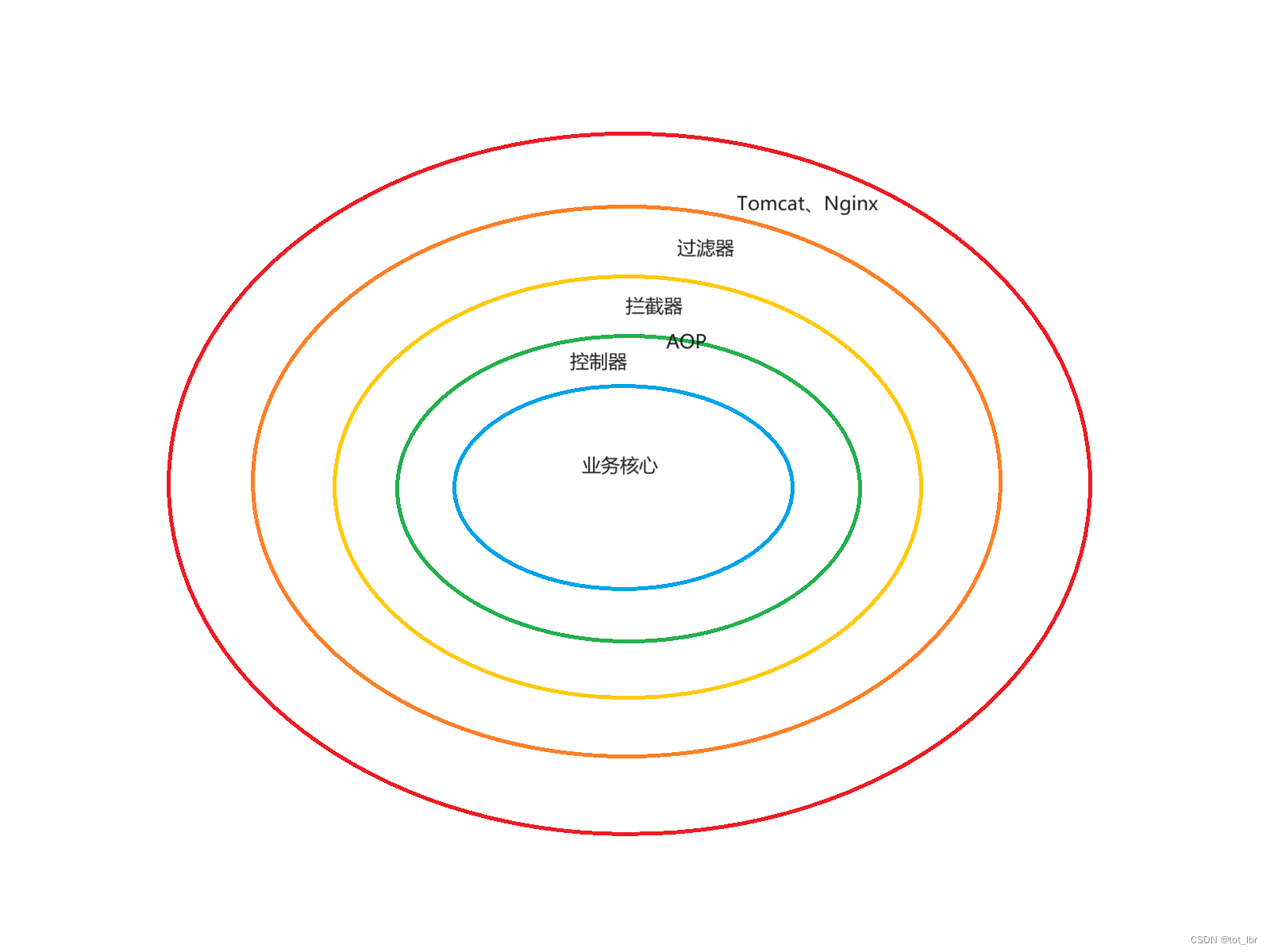 过滤器拦截器区别 过滤器拦截器区别大吗 
