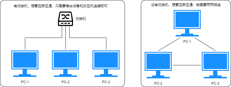 nat桥接区别 桥接网络与nat区别 