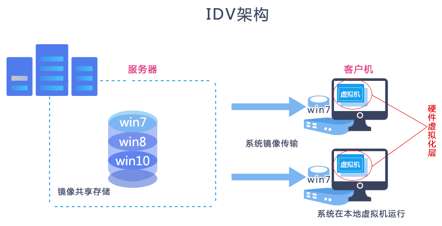 idv和vdi区别 vdi idv tci 