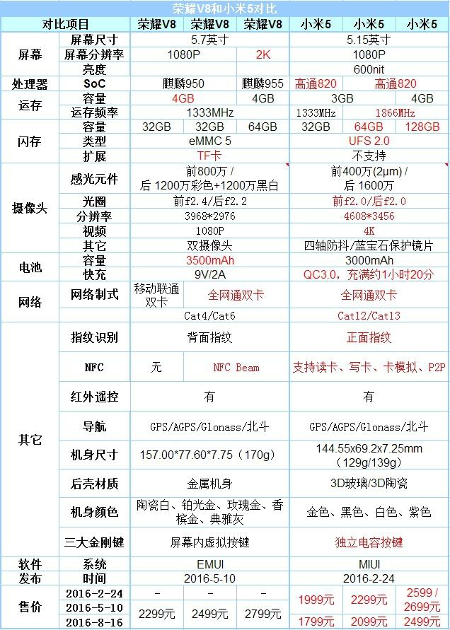 小米4s和小米5的区别 小米4s和小米5的区别在哪里 