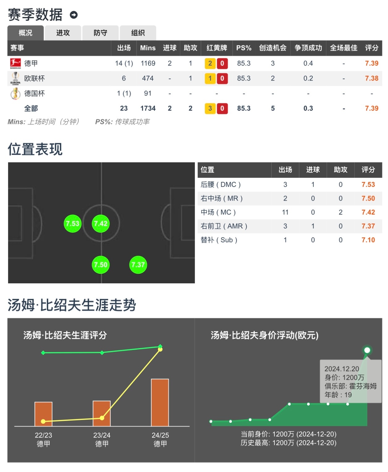 防守无解，破纪录继续领跑积分榜的简单介绍