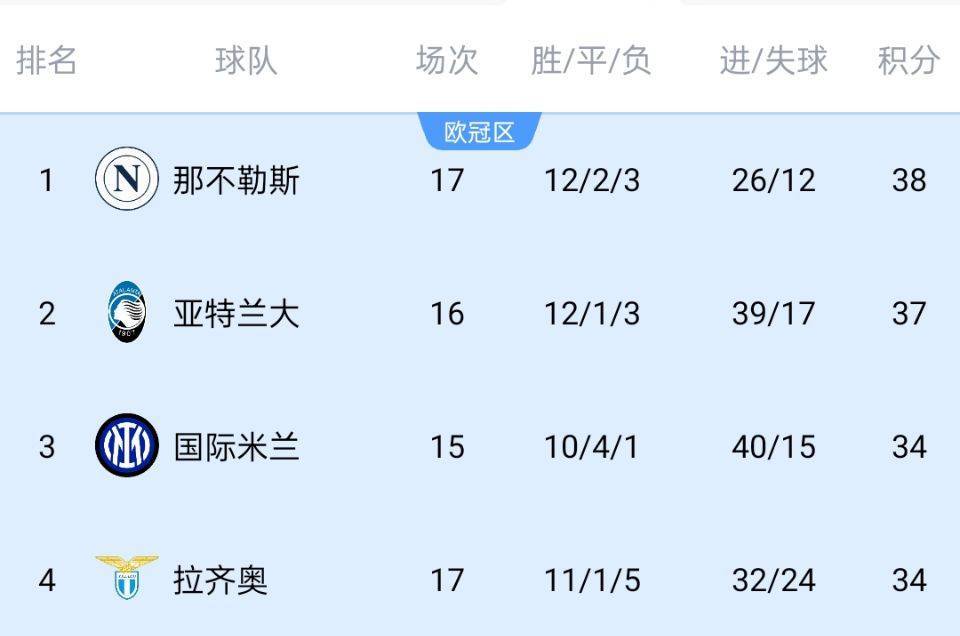 意甲卫冕冠军受困伤病，排名下滑的简单介绍