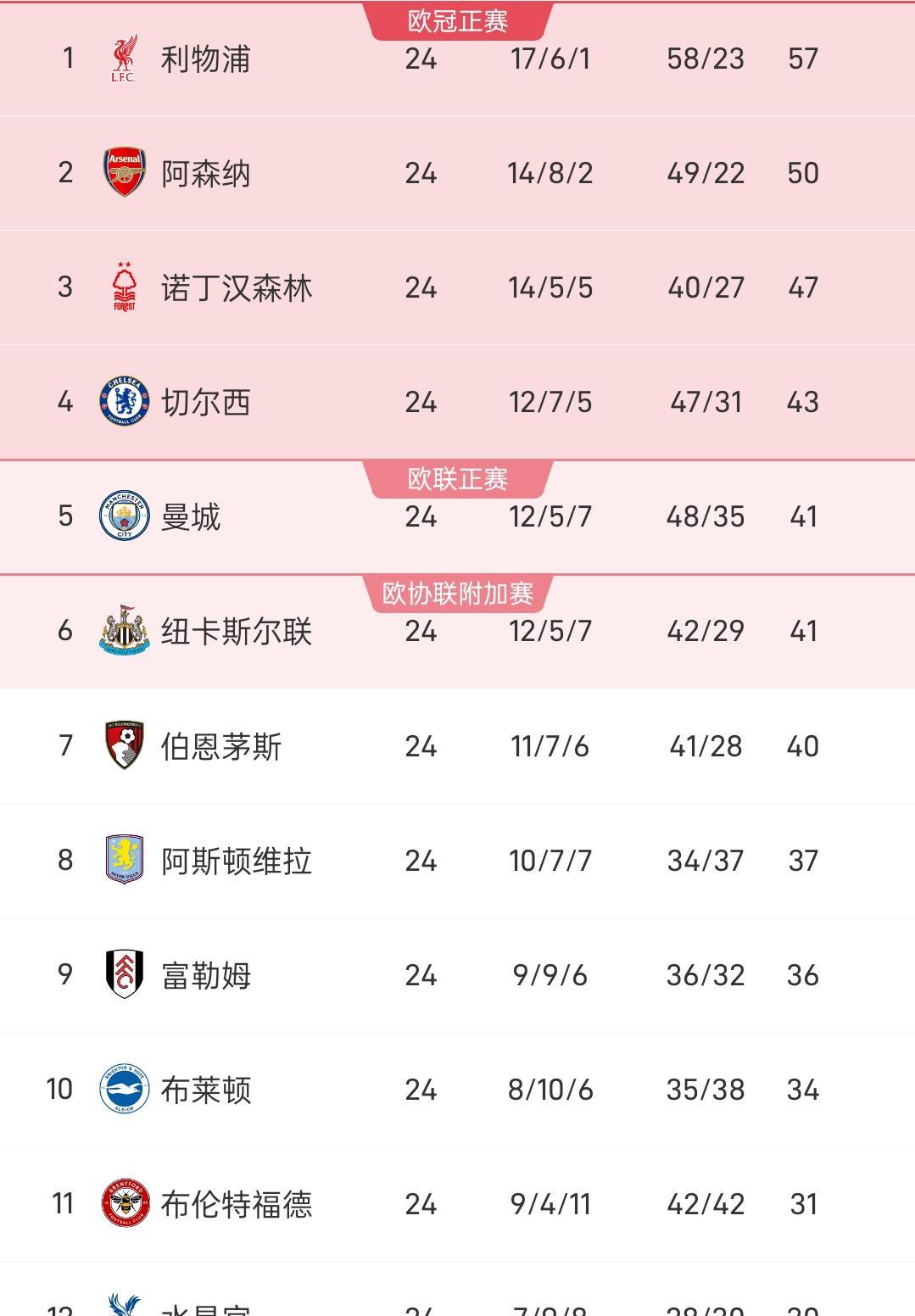 利物浦客场惨败，积分榜领先缩小！ 