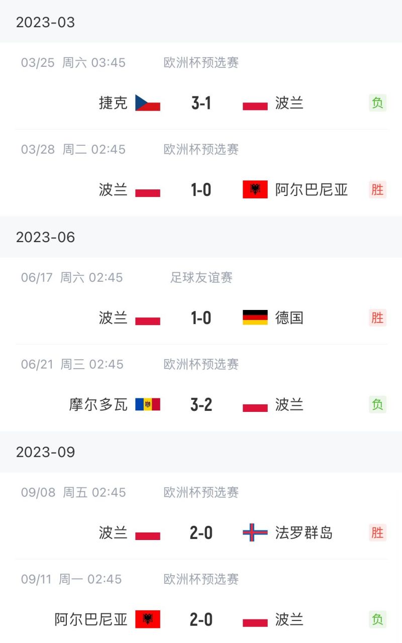 波兰队击败瑞士，欧预赛积分榜上升至第二 
