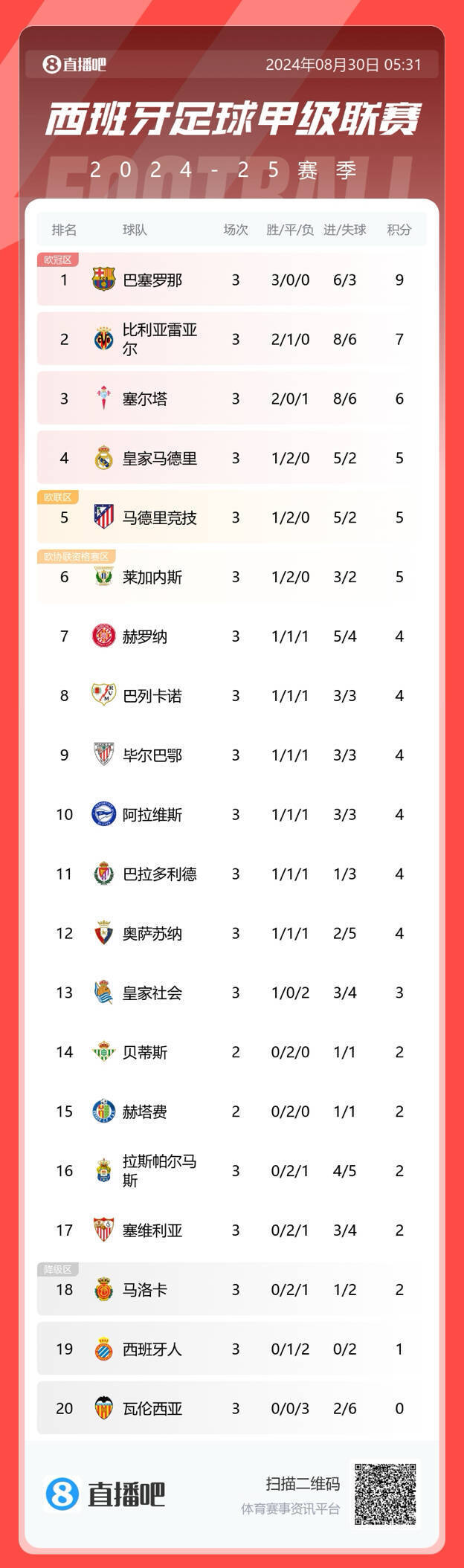 皇家马德里登顶积分榜，领跑联赛的简单介绍