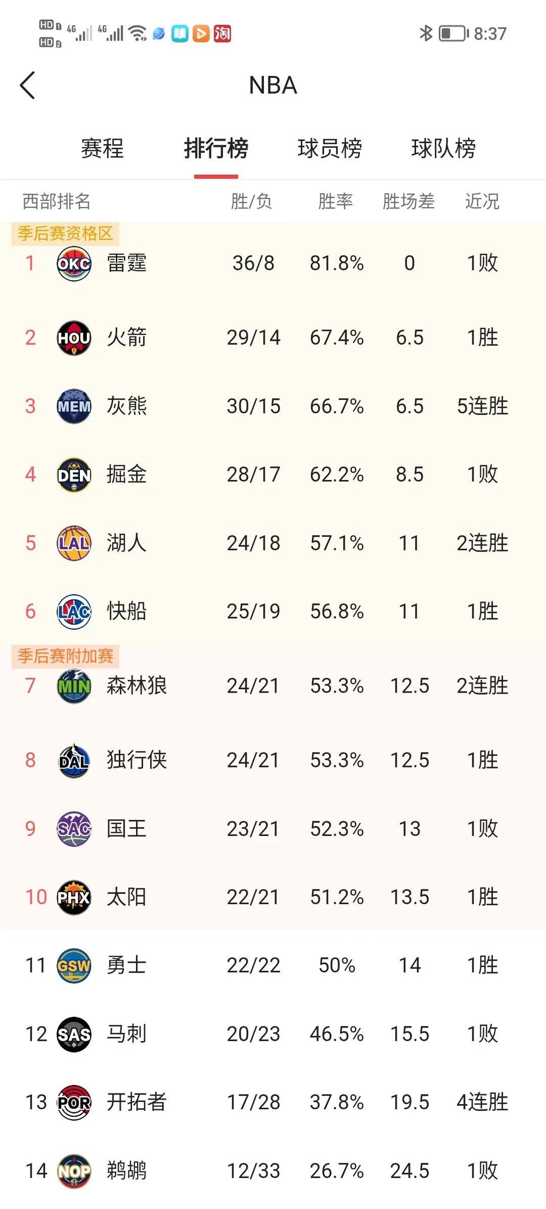 赛季热门球队再次击败对手，积分榜稳坐第一 