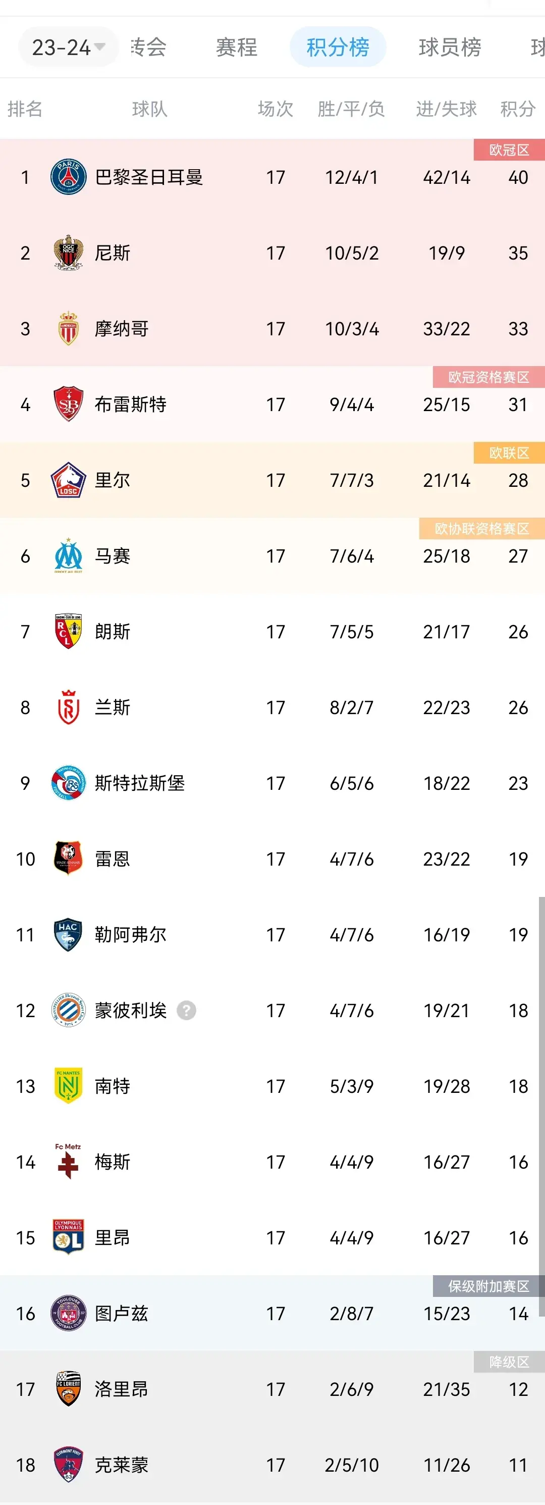 里尔在法甲联赛中继续领跑积分榜 